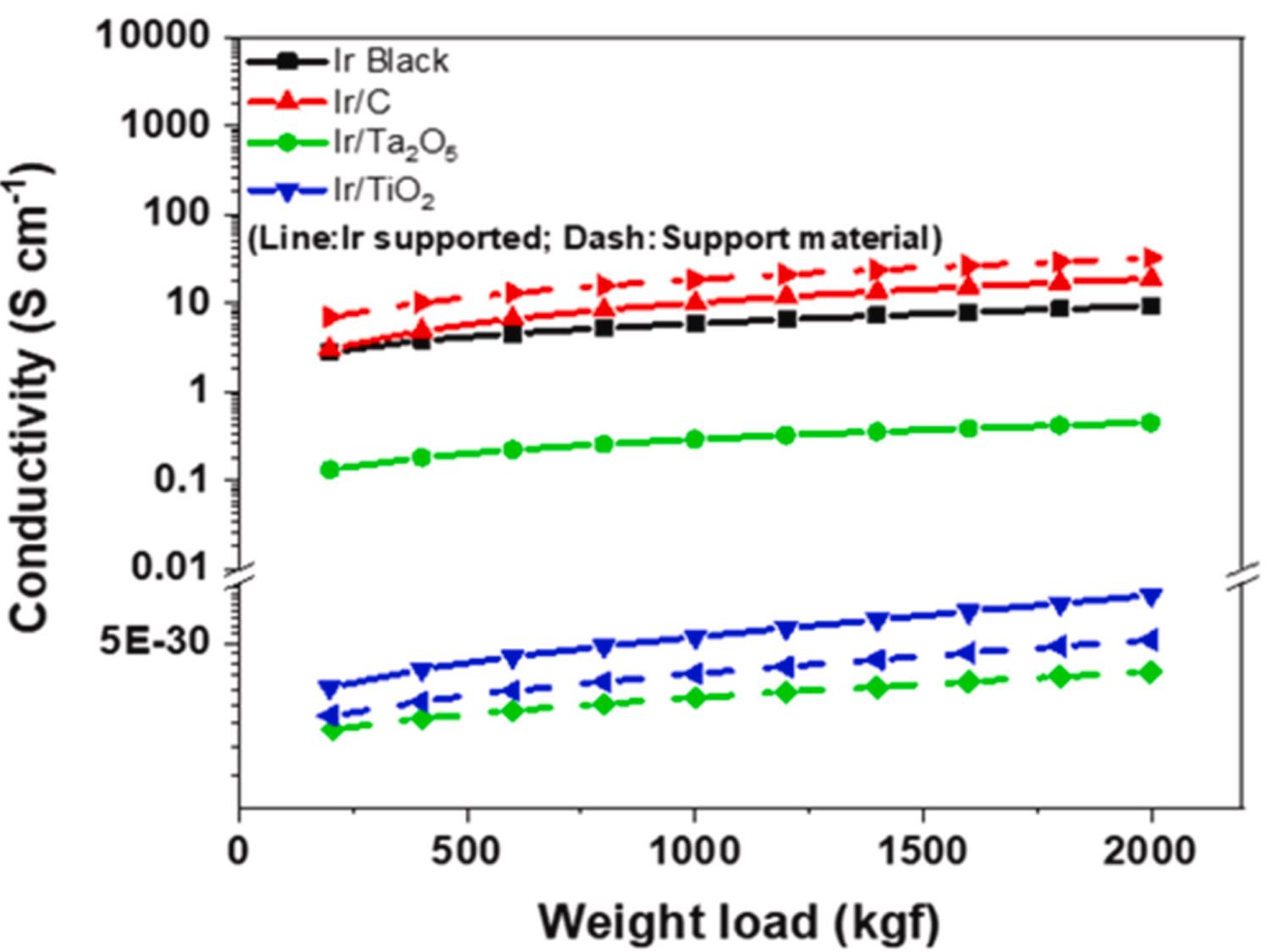 “Achieving Higher Performance While Using Less Iridium Materials” GIST and Georgia Institute of Technology Develop Highly Active Iridium Catalyst 이미지