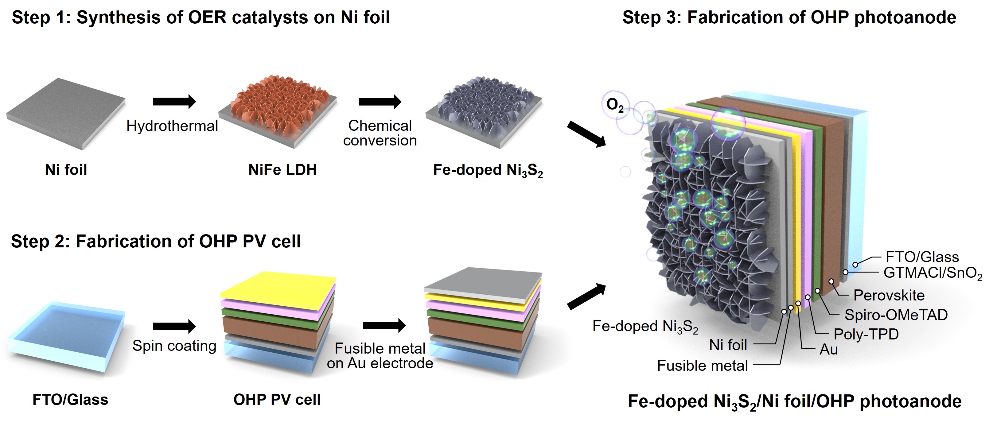 “Improving the Productivity of Eco-Friendly ‘Green Hydrogen’” Development of Photoelectrode with Greater Efficiency and Lifespan 이미지