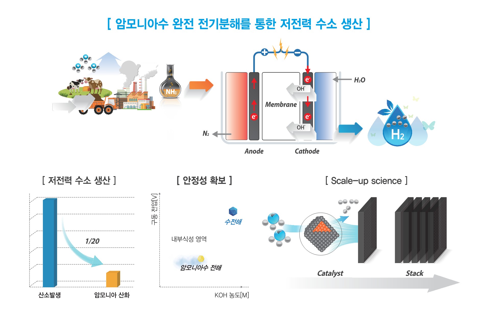 School of Earth Sciences and Environmental Engineering Professor Jaeyoung Lee's research team develops a 100-watt water electrolysis prototype... Production of eco-friendly, low-power green hydrogen using ammonia water 이미지