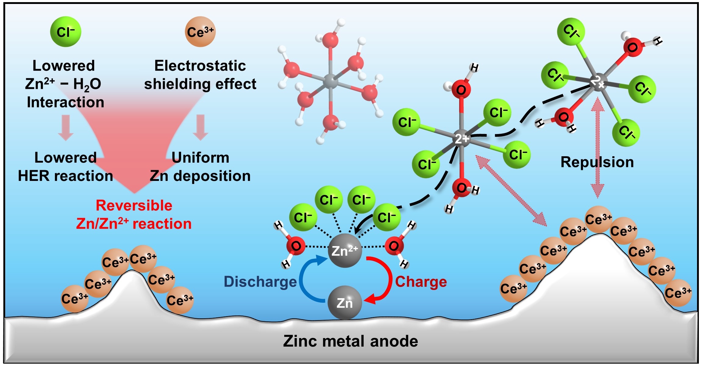 Professor Sangryun Kim's research team develops an innovative electrolyte additive that survives 5,000 charging and discharging of large-area zinc-bromine batteries 이미지