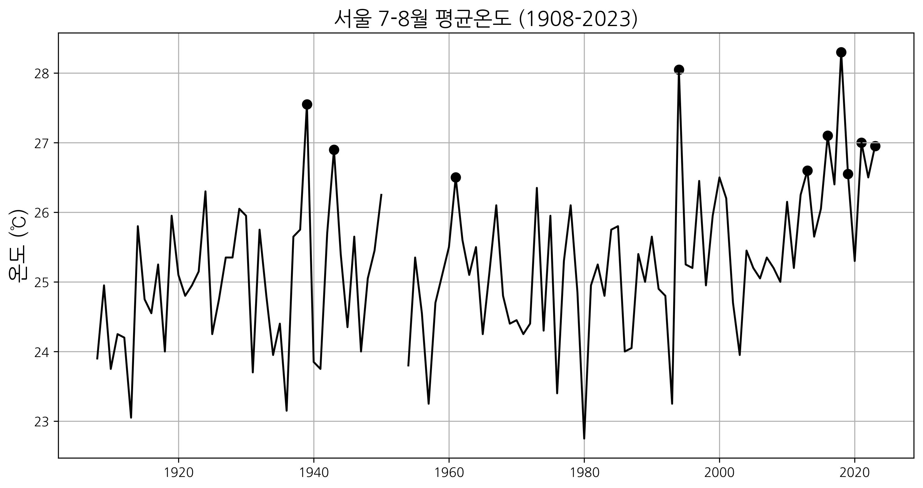 “The Korean Peninsula is facing routine heat waves, and greenhouse gases must be reduced.” Professor Jin-Ho Yoon’s team - USU (Utah State University) 21st century long-term climate analysis 이미지