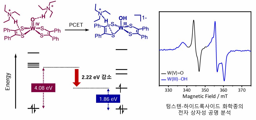 GIST, the world's first to elucidate the principle of hydrogen generation catalytic reaction 이미지