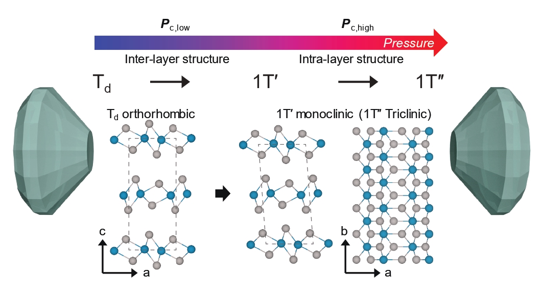 Professor Jong Seok Lee and Sogang University joint research team unravel the principle of structural change in high-pressure phase matter 이미지