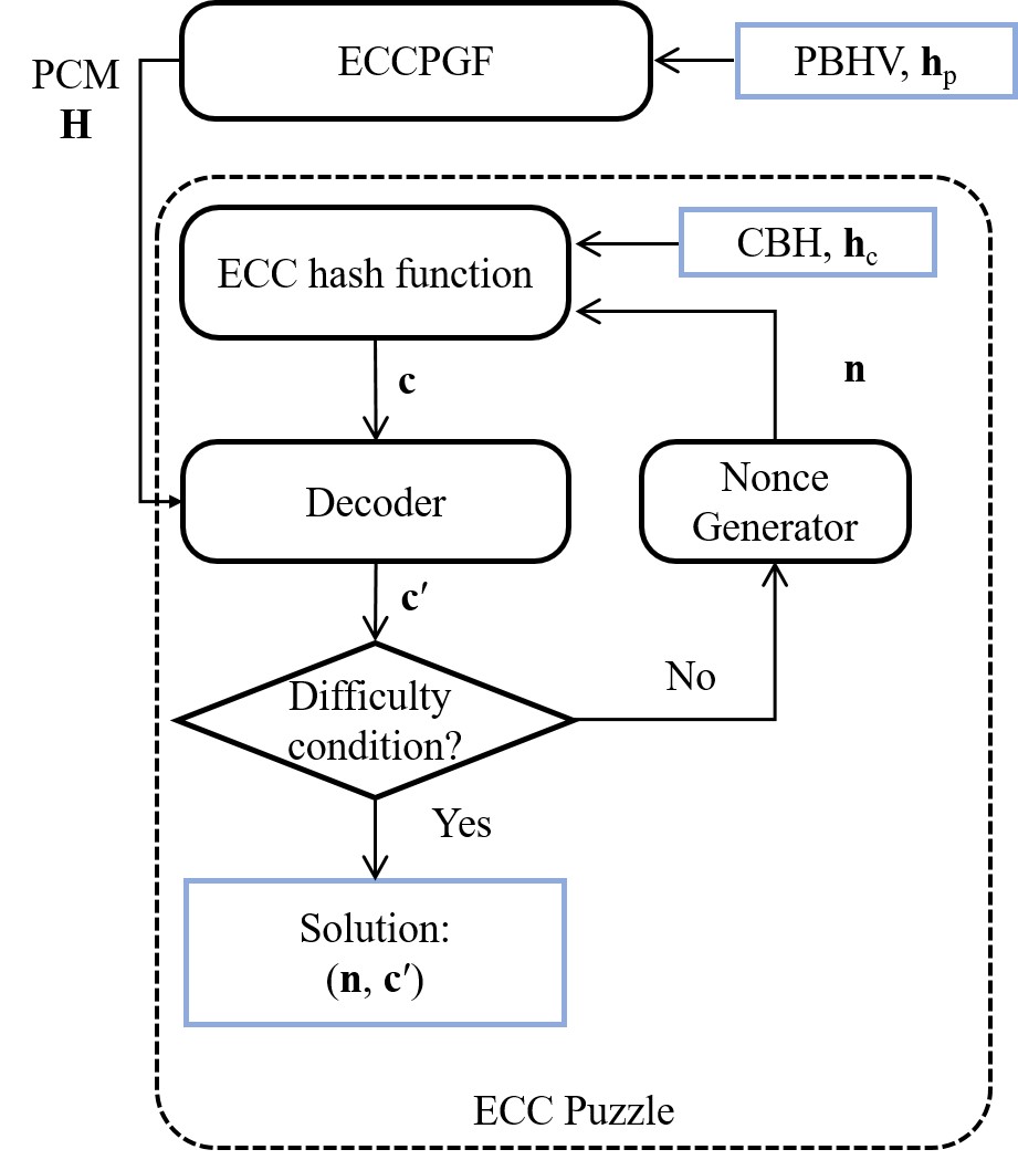 Professor Heung-No Lee's research team develops 'ECCVCC', a new concept blockchain consensus algorithm that simultaneously achieves decentralization and energy efficiency 이미지
