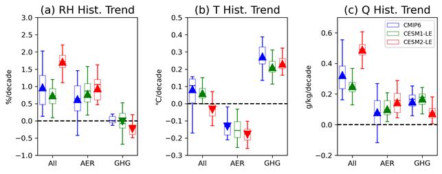 Professor Jin-Ho Yoon's research team discovers climate paradox where aerosol reduction actually worsens heat waves and humidity 이미지