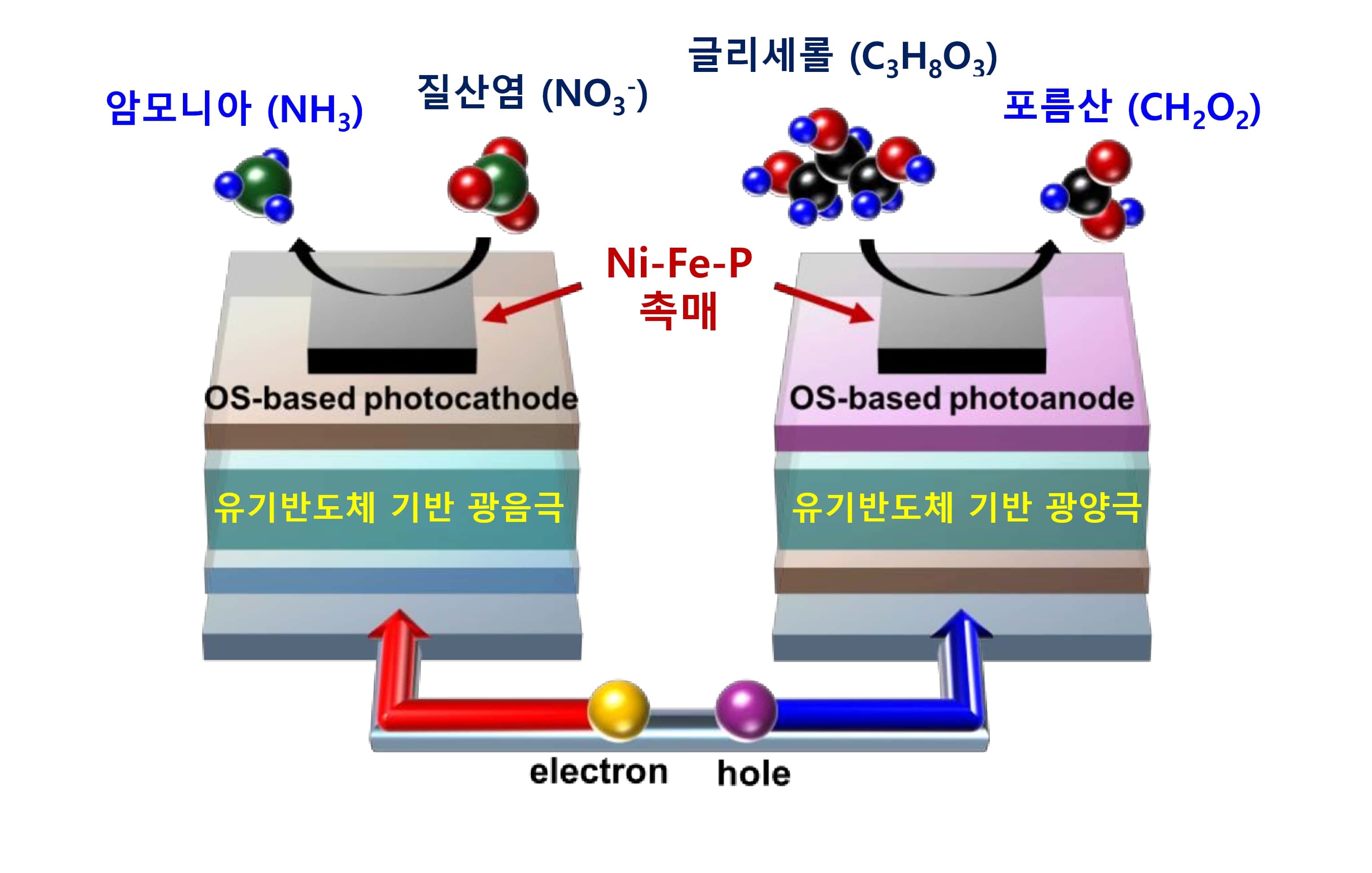 "Turning waste into a resource using only sunlight, without electricity" Professor Sanghan Lee's research team achieves world-leading performance with solar-based, voltage-free upcycling technology 이미지