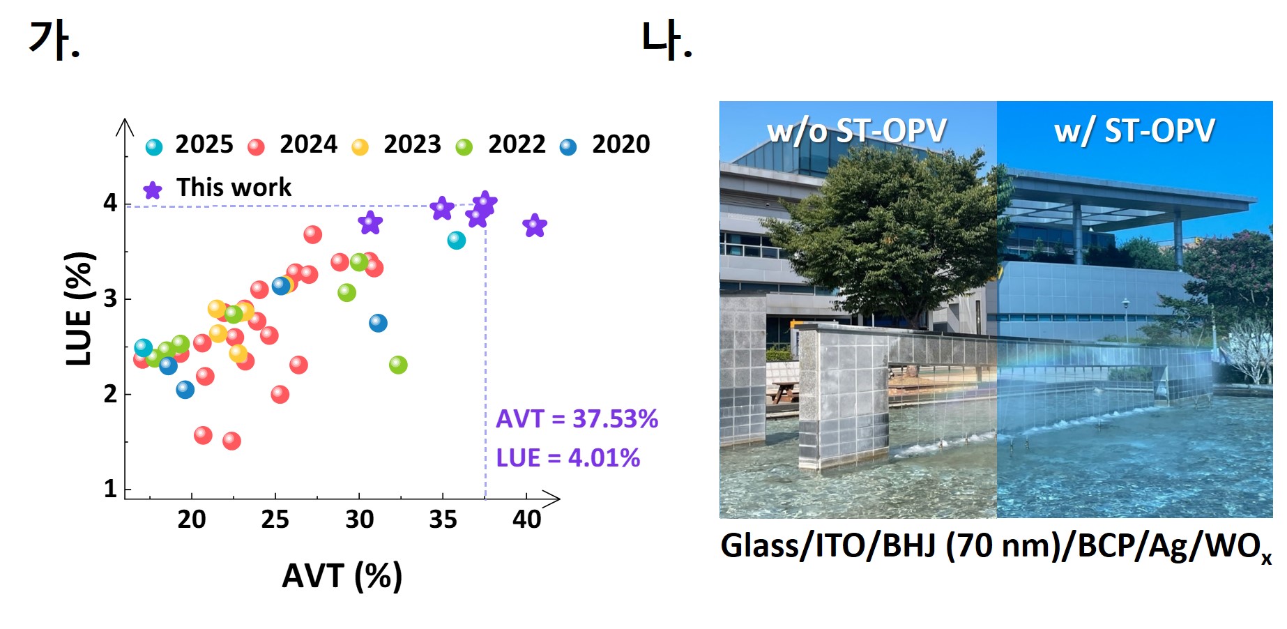 "What if our windows could provide a clear view while also generating electricity?" A joint research team led by Senior Researcher Hongkyu Kang and Professor Kwanghee Lee developed a next-generation semitransparent solar cell 이미지