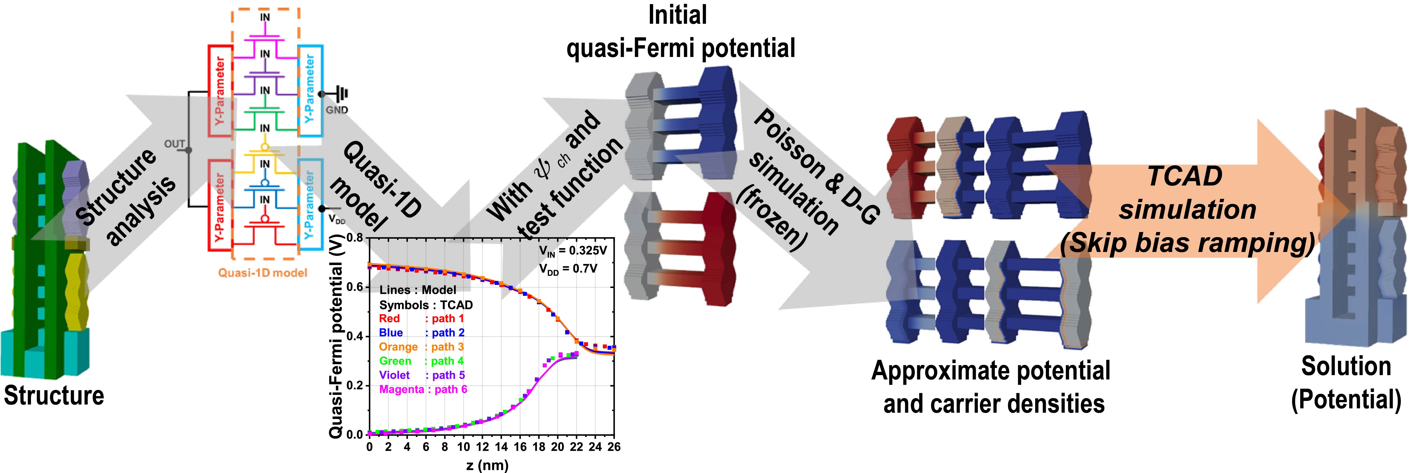 Professor Sung-Min Hong's research team has accelerated the development of next-generation devices by up to 100 times... accelerating semiconductor simulations that previously took days 이미지
