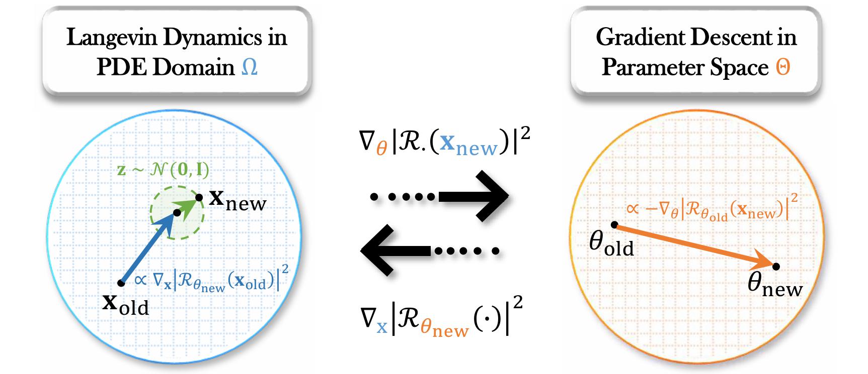 "AI Solves High-Dimensional Physics Problems Through Computational Methods Instead of Experiments" Professor Euiseok Hwang's research team develops AI learning technology that reliably solves high-dimensional physics problems 이미지