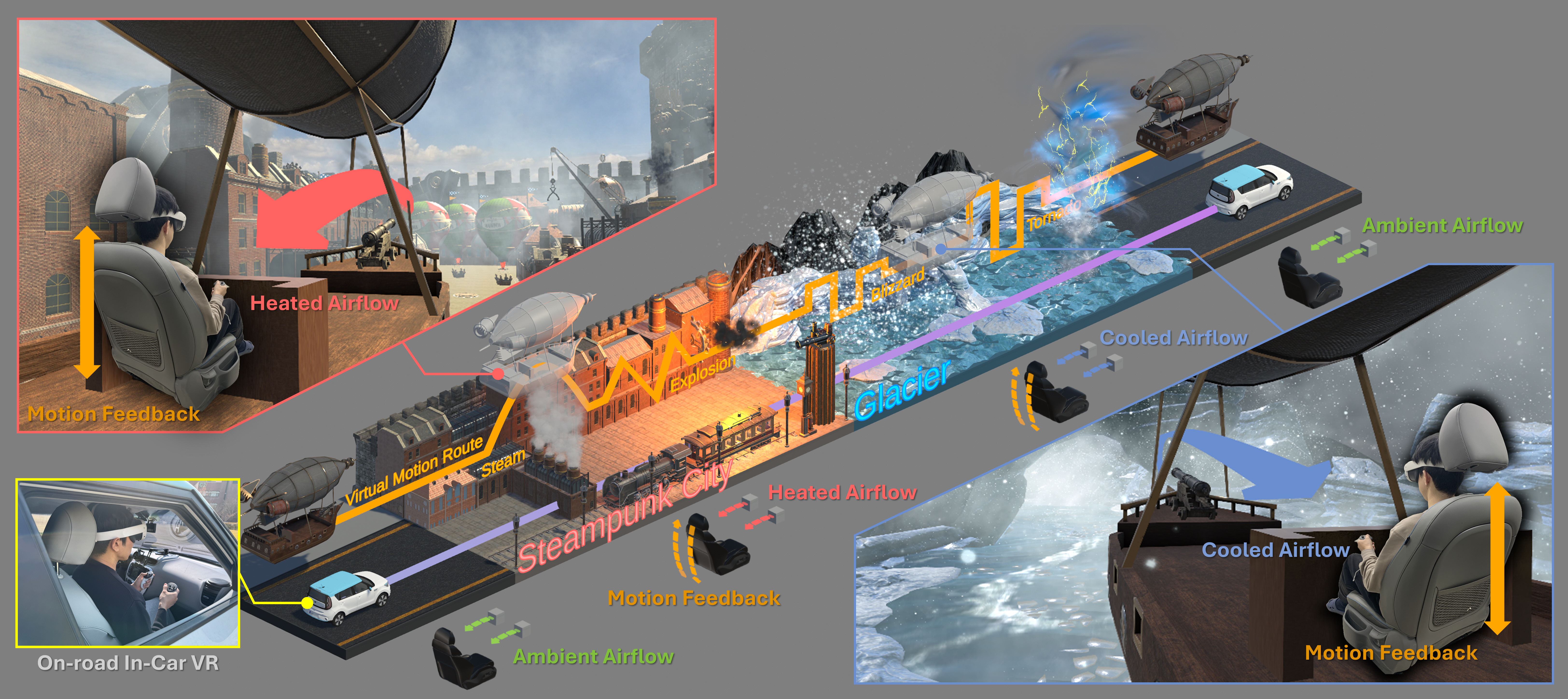 "Enjoy 4D VR in a moving car…including heat, wind, and seat motion" Professor SeungJun Kim's research team developed a platform that creates a vivid VR experience using only the vehicle's basic built-in systems 이미지