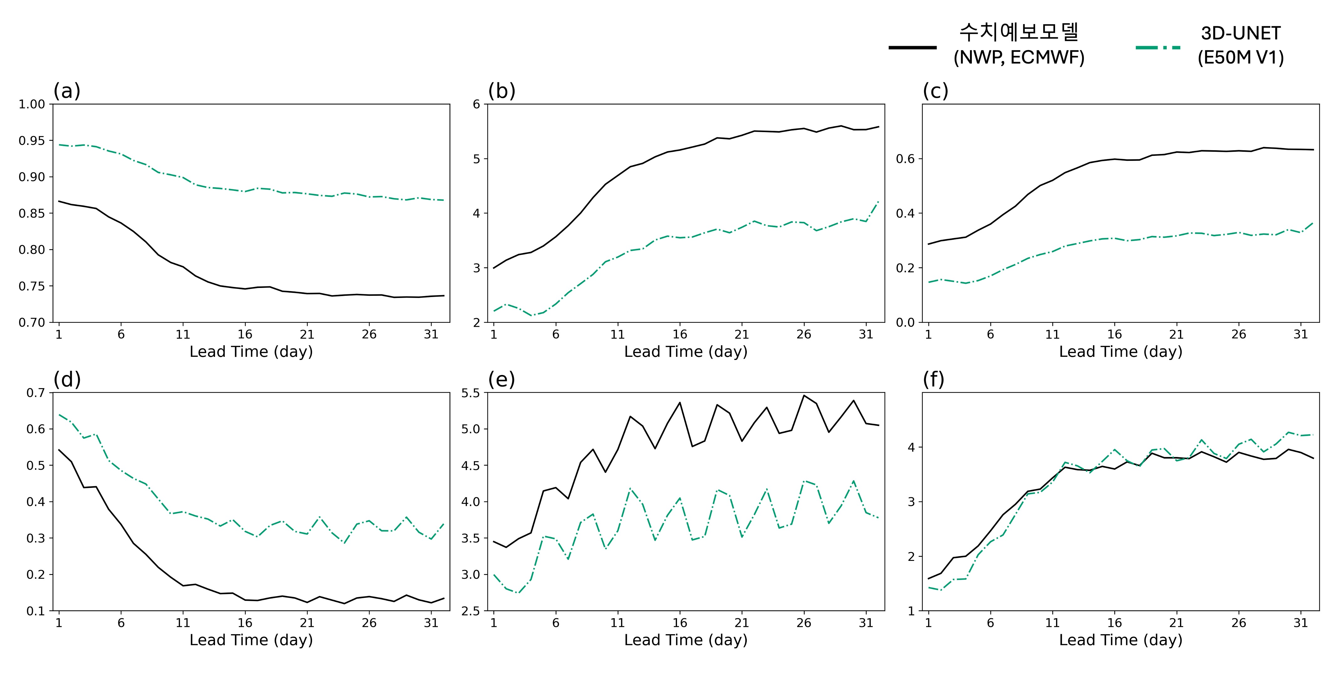 Professor Jin-Ho Yoon's research team has implemented weather forecasting with significantly improved accuracy using AI technology that reads the atmosphere in 3D 이미지