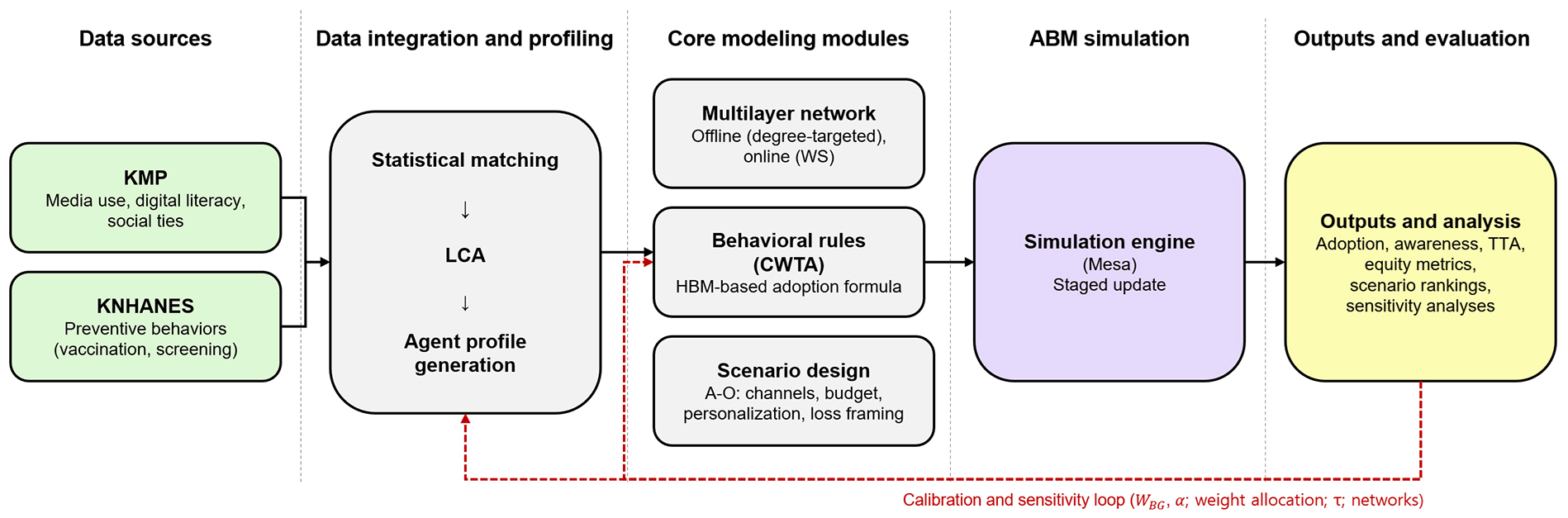 “Results differed even with the same budget... ‘Focus and Personalization’ More Effective” GIST presents optimization strategy for senior health campaigns based on AI simulation 이미지