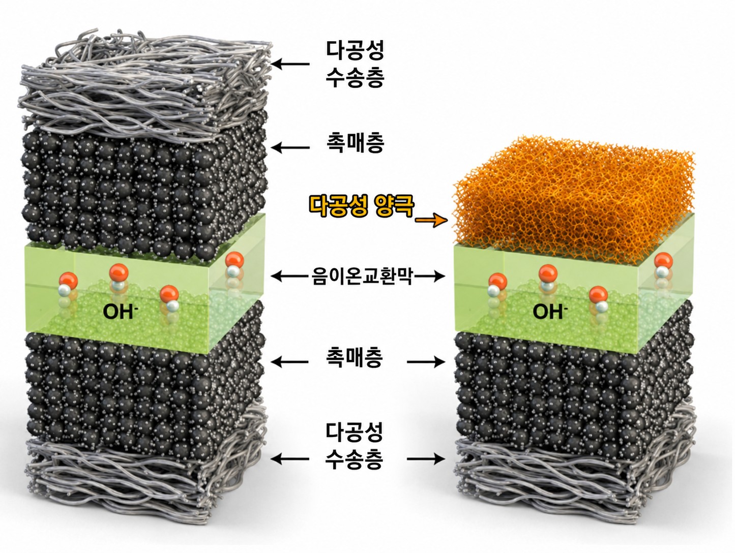 "Simplified structure and process, stronger performance and lifespan" GIST develops low-cost, high-efficiency next-generation hydrogen production electrode 이미지