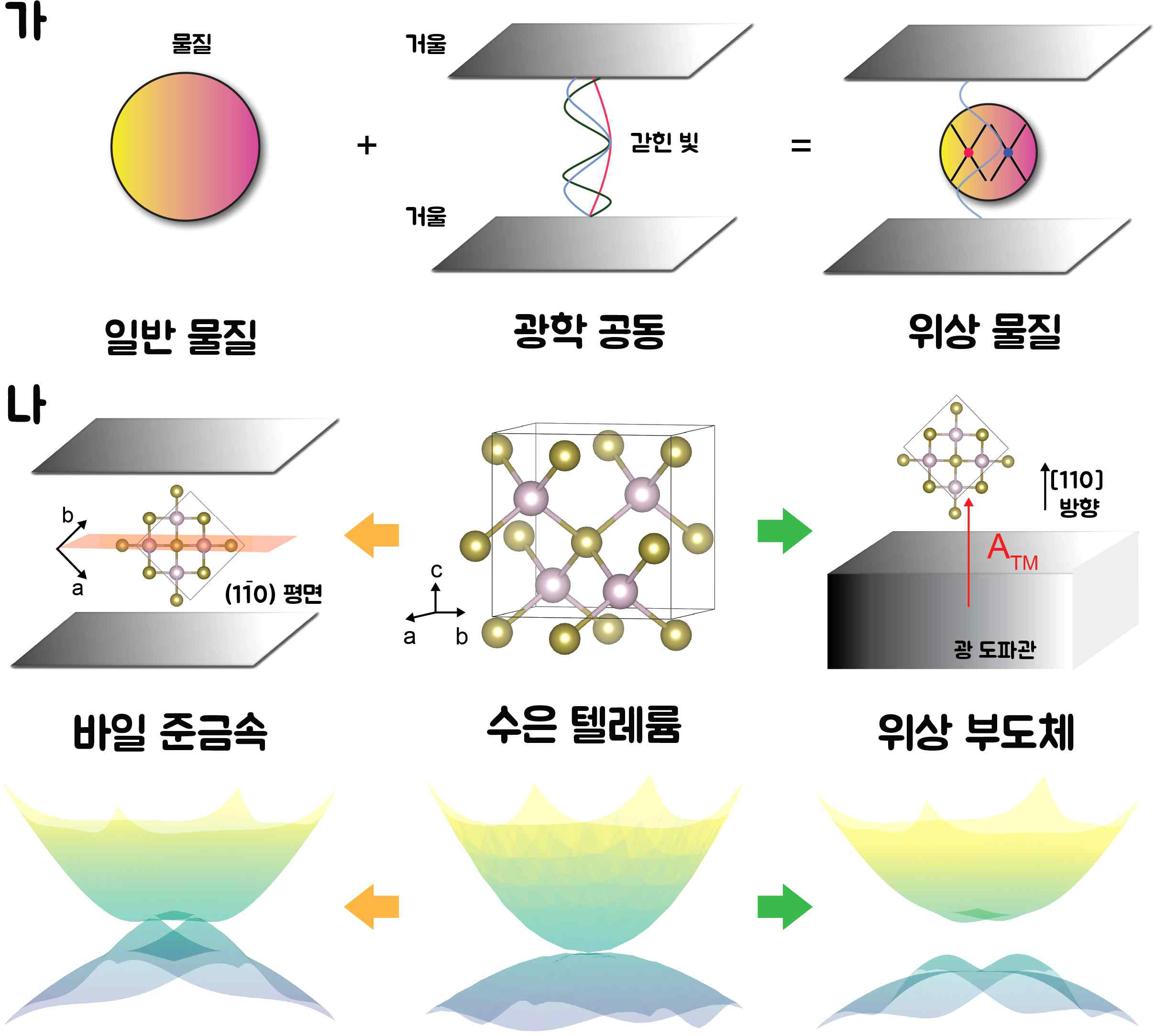 “Path opened to implement multiple functions with a single semiconductor” GIST presents new design principle of changing semiconductor properties using light trapped in mirrors 이미지