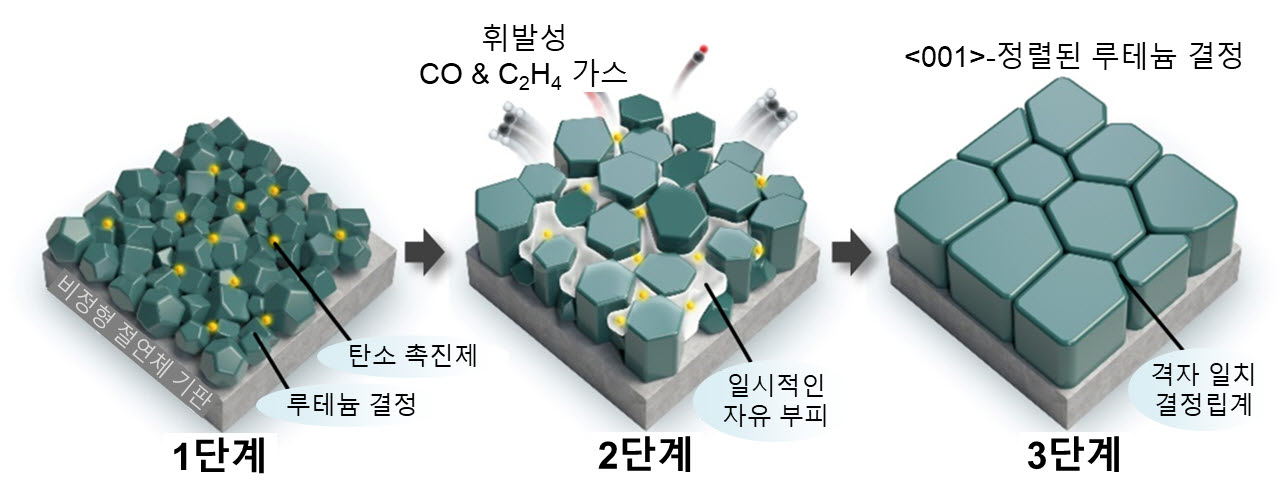 “Semiconductor wiring resistance drops 45% after briefly adding and removing carbon!” GIST, Samsung Electronics, SAIT, and MIT publish next-generation semiconductor wiring material control technology in Science 이미지