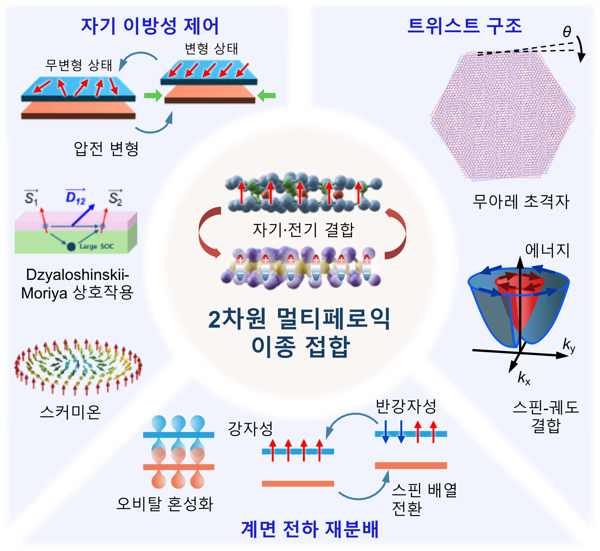 “Focus on ‘thin-stacking’ technology for energy-efficient memory”: GIST explores potential of next-generation magnetic control technology 이미지