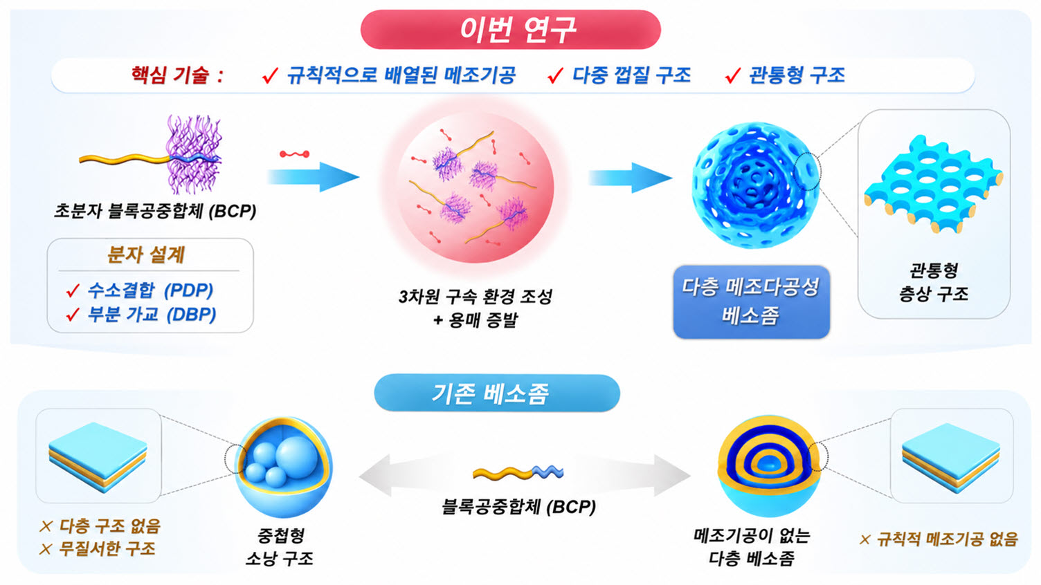 “Creating channels in onion-like, multi-layered polymer membranes…” Joint international research team from GIST and Huazhong University of Science and Technology develops multi-layered porous particles allowing rapid molecular transport 이미지