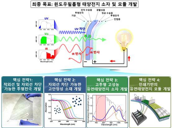 Professor Kwanghee Lee proposes national challenge for the "Development of Transparent Window Film-Type Solar Cells for Zero Energy Buildings" 이미지