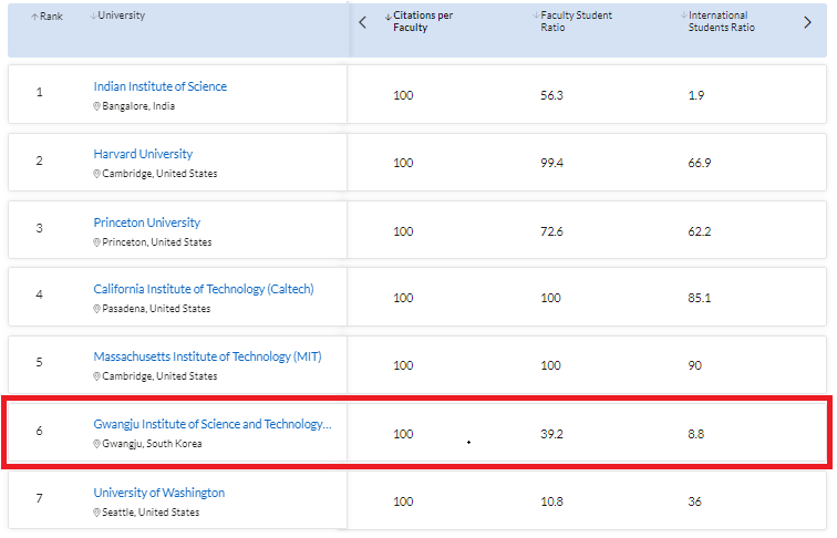 GIST's 'number of thesis citations per faculty' ranked 1st in Korea and 6th in the world 이미지