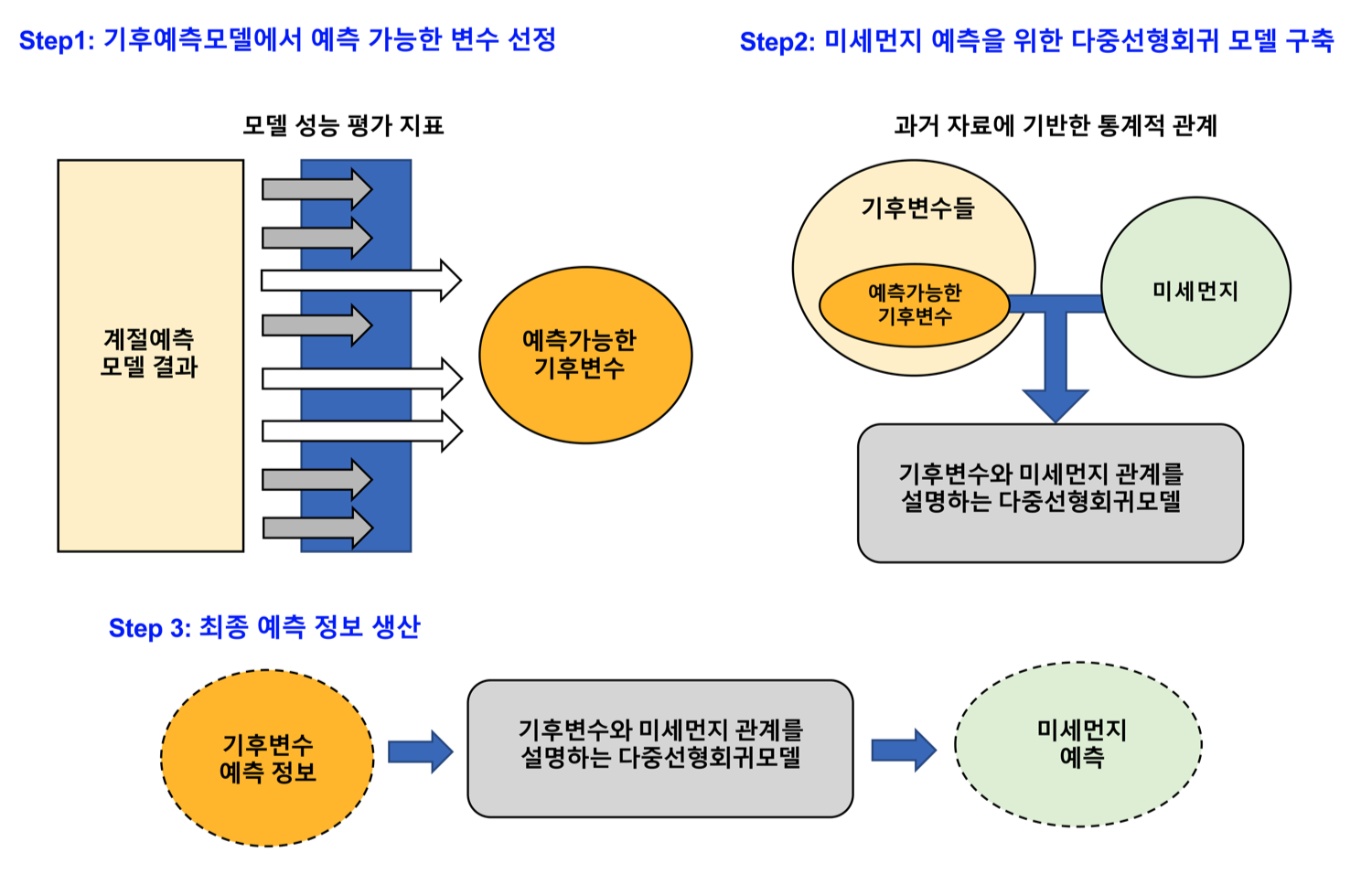 윤진호 교수 공동연구팀, 기후변수 활용해 한반도 미세먼지 장기 예측한다 ! 이미지