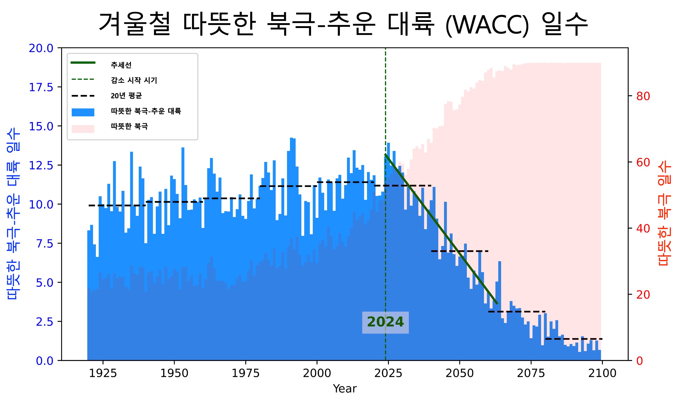 윤진호 교수 공동연구팀, 21세기 장기 기후분석… 2040년 이후 한반도 겨울철 한파 감소 예상 이미지