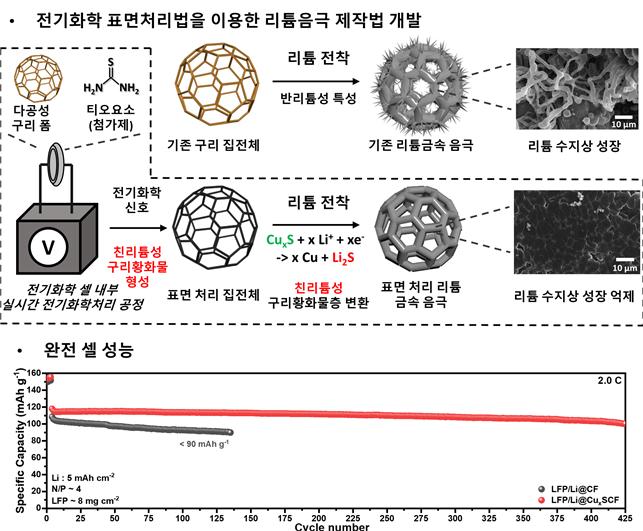 엄광섭 교수 연구팀-조지아공대, 안정성 높고 수명 3배 향상된 리튬금속전지 개발 간편한 음극 제작 공정으로 제조 비용과 시간은 줄여 이미지