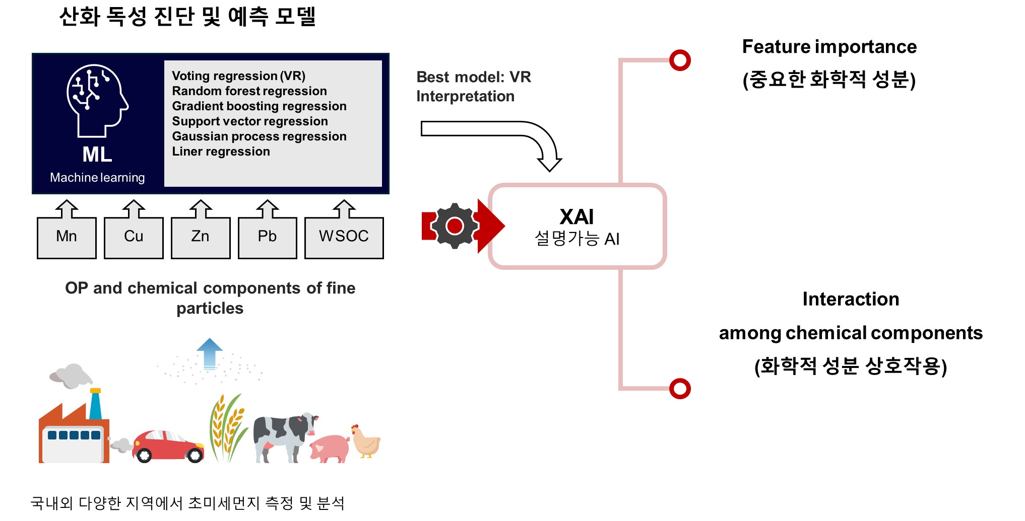 "초미세먼지, 농도만으로는 부족하다" 박기홍 교수 연구님, 초미세먼지 성분 정보까지 분석해 건강 유해성 정밀 예측하는 AI 모델 개발 이미지