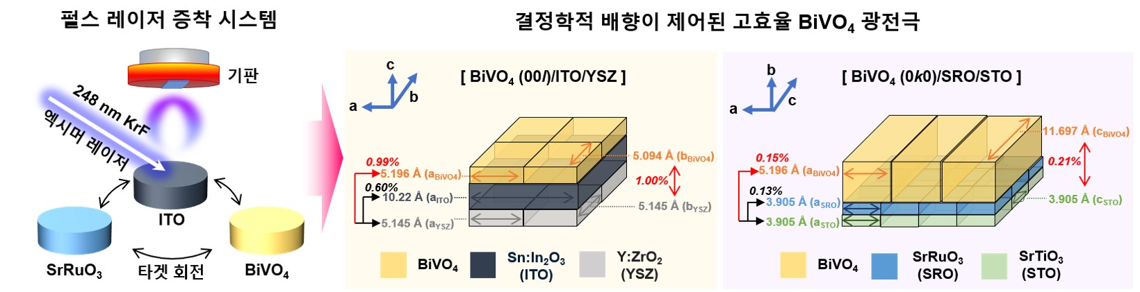 “같은 소재라도 ‘결정 방향’이 성능 3배 높인다” 신소재공학과 이상한 교수팀, 물질은 그대로 두고 원자 배열만 바꿔 고부가가치 화합물 생산 효율 높인 광전극 개발 이미지