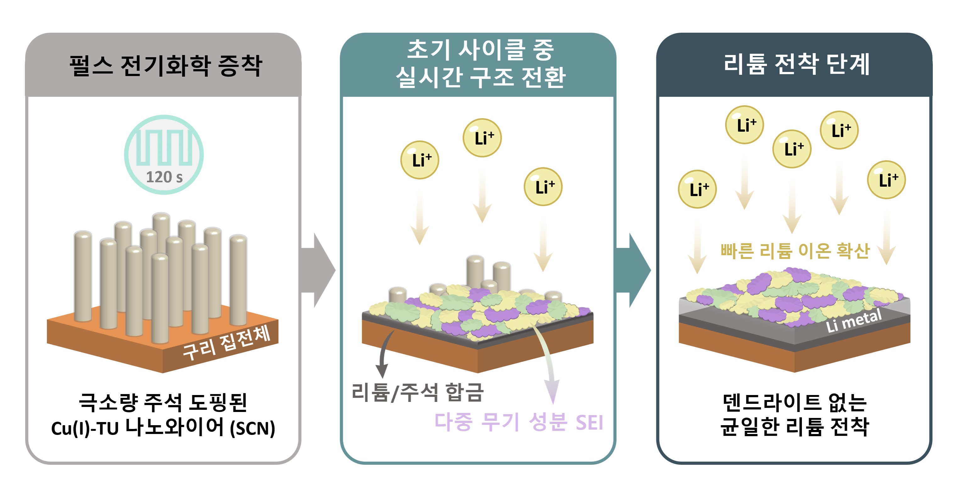신소재공학과 엄광섭 교수팀, 2분 공정으로 리튬금속전지 최대 난제 해결 이미지