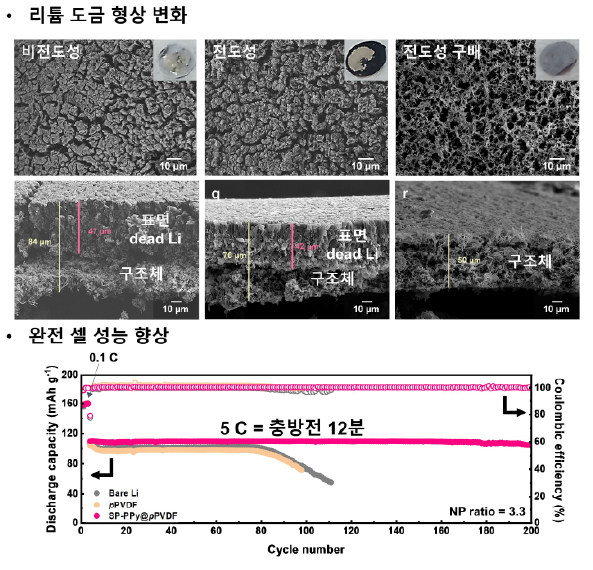 GIST, 2배 멀리 가고 안전성 높인 차세대 배터리 기술 개발...12분이면 완충 이미지