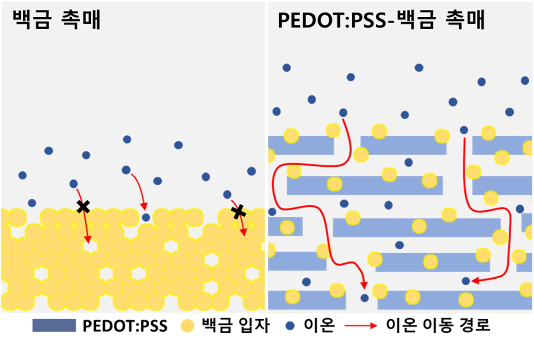 값비싼 백금 촉매, 이제 ‘속’까지 다 쓴다... GIST, 반응 공간 넓혀 수소 생산 효율 극대화한 차세대 촉매 기술 개발 이미지