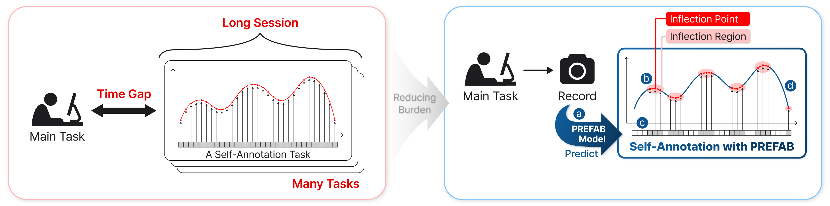 전부 대신 ‘핵심’만 기록해도 되니까...GIST, 인간처럼 감정 읽는 AI 기술 개발...데이터 수집 부담 획기적 개선 이미지