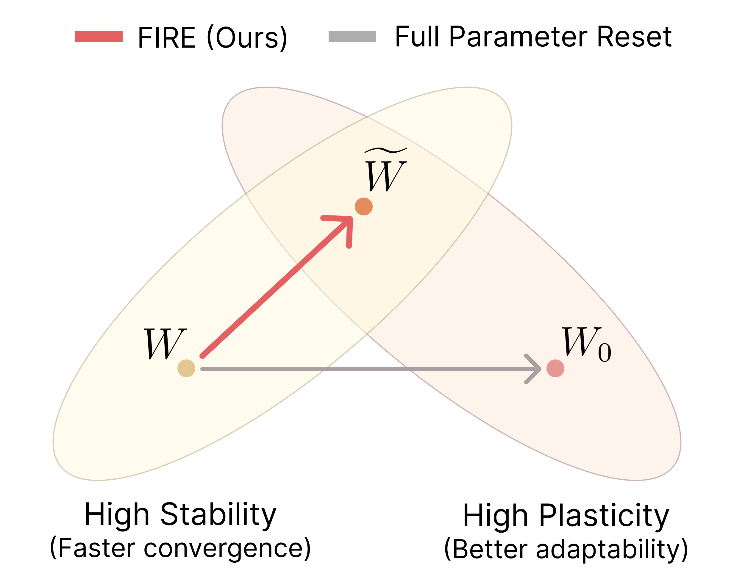 새로 배우면서도 기존 지식 잊지 않는 AI... GIST ‘균형 학습’ 기술 개발 이미지