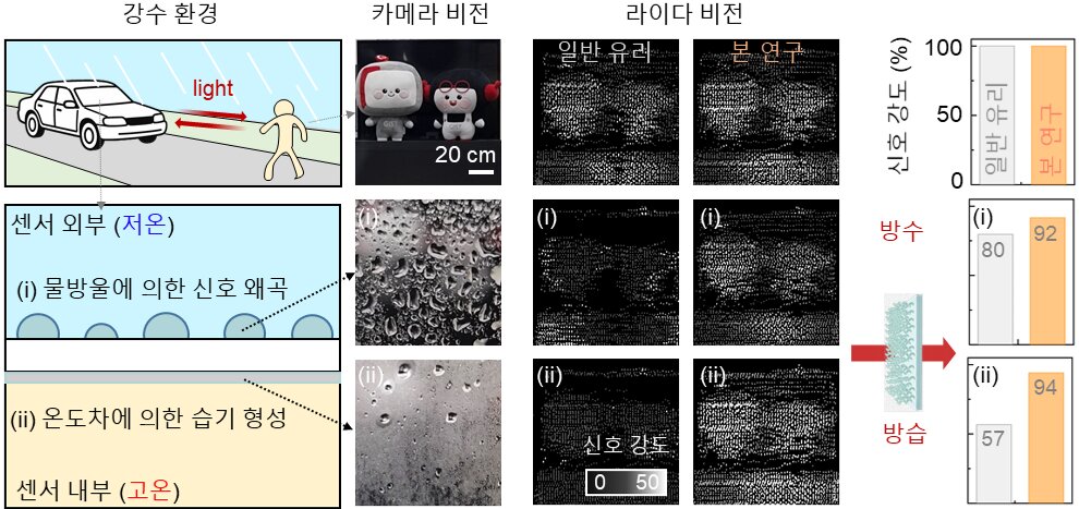 GIST, 비·안개에서도 시야 잃지 않는 라이다 센서 커버용 광학 코팅 개발 이미지