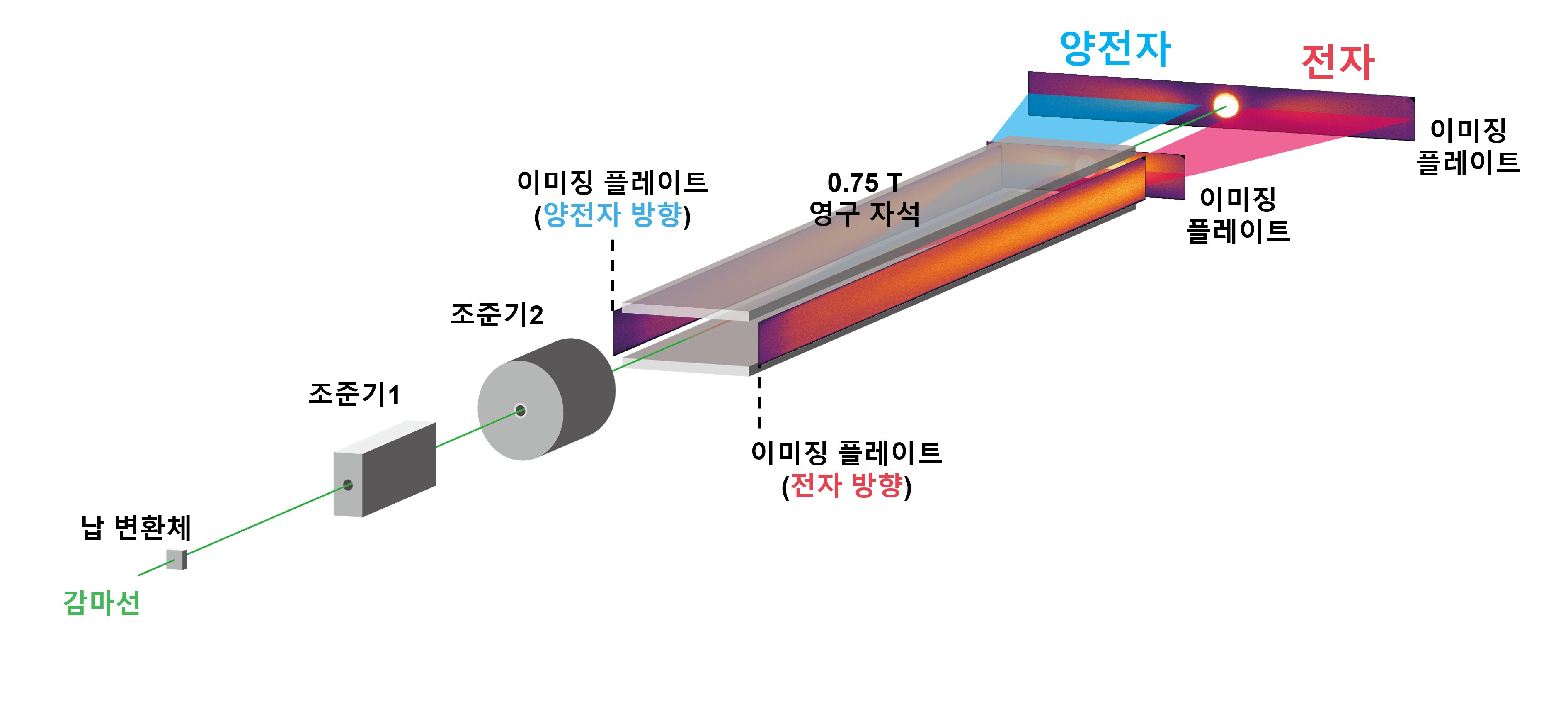 “양전자 흔적으로 되살린 감마선의 본래 모습” GIST, 신호가 겹치는 환경에서 고에너지 감마선의 에너지 분포 복원 성공 이미지
