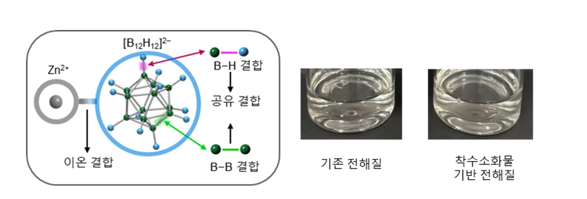 “충전 오래 반복해도 성능 유지되는 아연 배터리” GIST-에너지연(KIER)-이화여대, 아연 전극에 '보호층' 만드는 새로운 전해질 원리 규명 이미지
