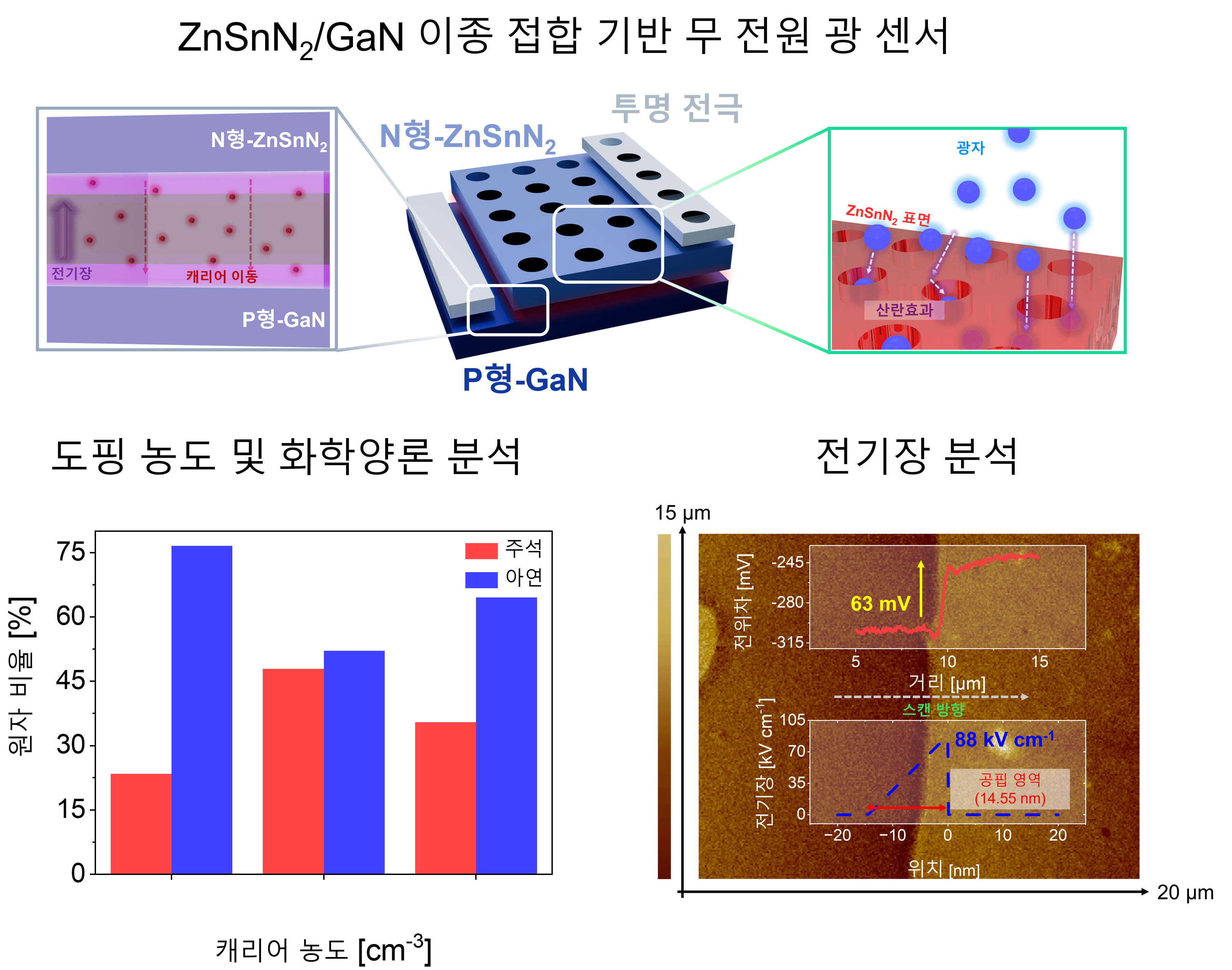 “빛을 더 오래 붙잡아 더 많은 전기 만든다” GIST-전북대, 배터리 없이 작동하는 차세대 '자가 구동 광센서' 개발 이미지