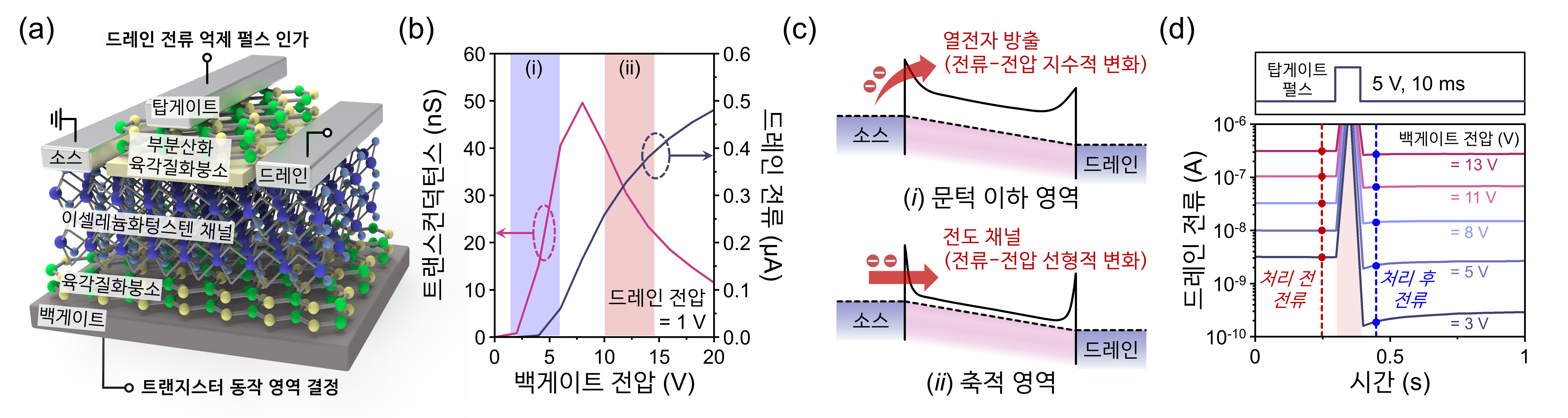 GIST-한양대, 빛의 세기에 따라 흐릿한 영상 더 또렷하게 만드는 반도체 기술 개발 이미지