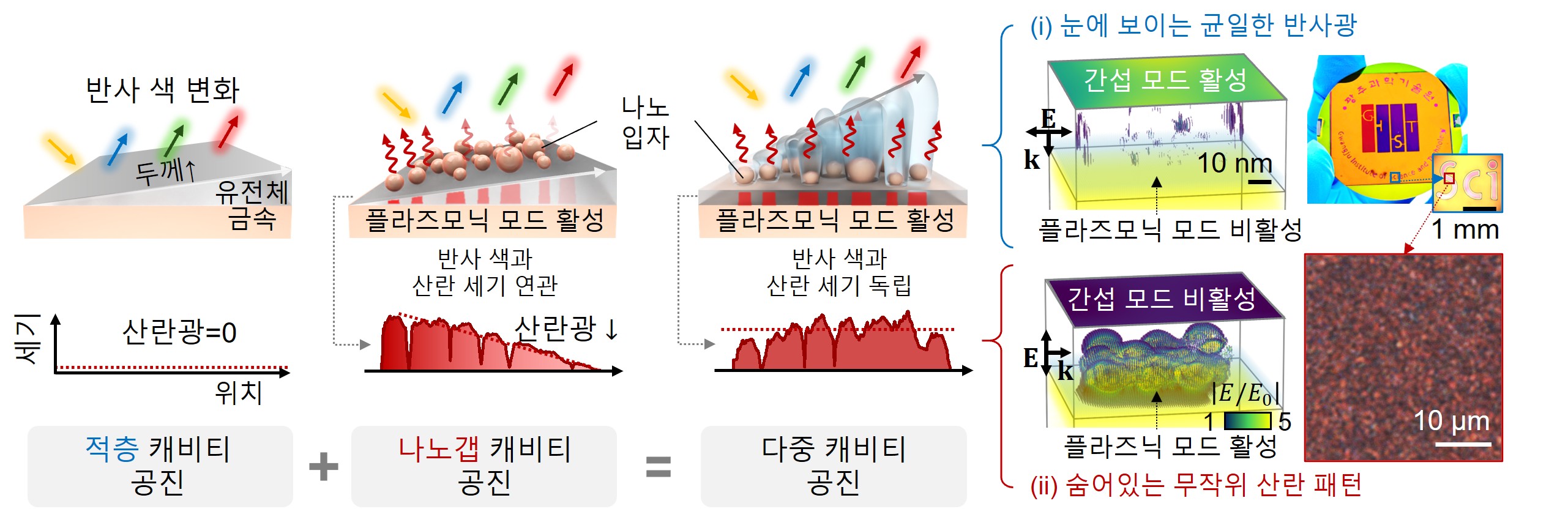 “눈에는 같은 색, 확대하면 다른 지문” GIST-KAIST, '빛의 지문' 담은 나노 광보안소자 개발 이미지