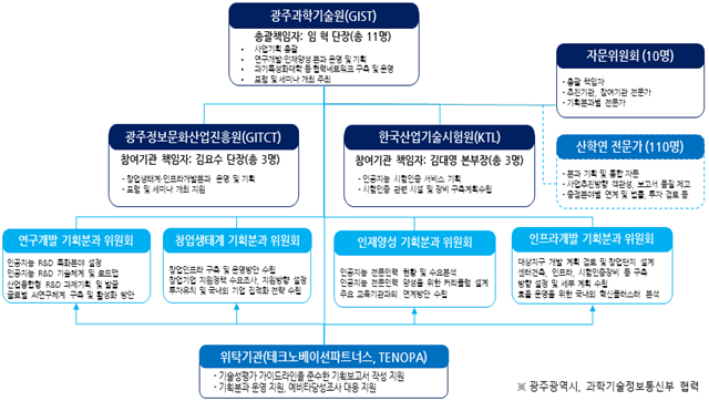 GIST 등 광주컨소시엄, 국정과제 예타기획 연구용역 우선협상 대상기관 선정 이미지