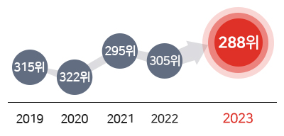  2019년도 315위, 2020년도 322위, 2021년도 295위, 2022년도 305위, 2023년도 288위