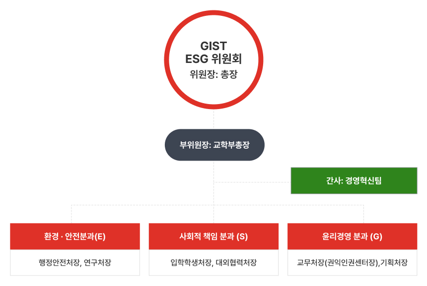 ESG 거버넌스