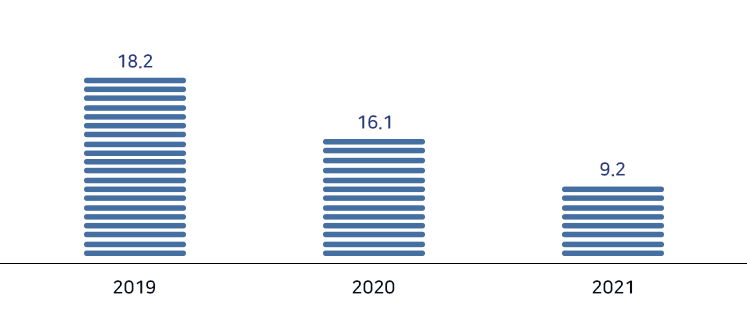 2017-2019 기술이전 수입액 추이 그래프 - 2019년: 18.2, 2020년: 16.1, 2021년: 9.2