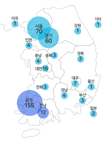 기술사업화 실적(기술이전 실적) 국내 및 해외 분포도 이미지. 미국1, 서울70, 인천4, 강원1, 경기60, 충남4, 충북3, 경북3, 대전16, 전북3, 광주155, 전남12, 대구7, 경남4, 울산1, 부산3, 일본2, 기타1