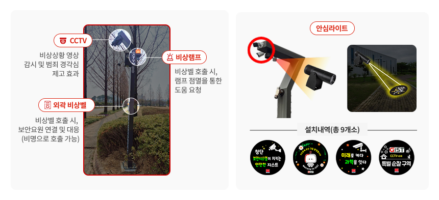 외곽 비상벨 설명 cctv 비상상황 영상 감시 및 범죄 경각심 제고 효과 / 비상램프 비상벨 호출 시, 램프 점멸을 통한 도움 요청 / 외곽 비상벨 비상벨 호출 시,보안요원 연결 및 대응(비명으로 호출 가능) / 안심라이트 / 설치내역( 총 9개소)