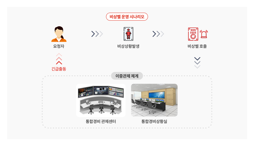 비상벨 운영 시나리오 1. 요청자 2. 비상상황 발생 3. 비상벨 호출 4. 이중관제체계(통합경비 관제센터, 통합경비상황실(gist)) 5. 긴급출동